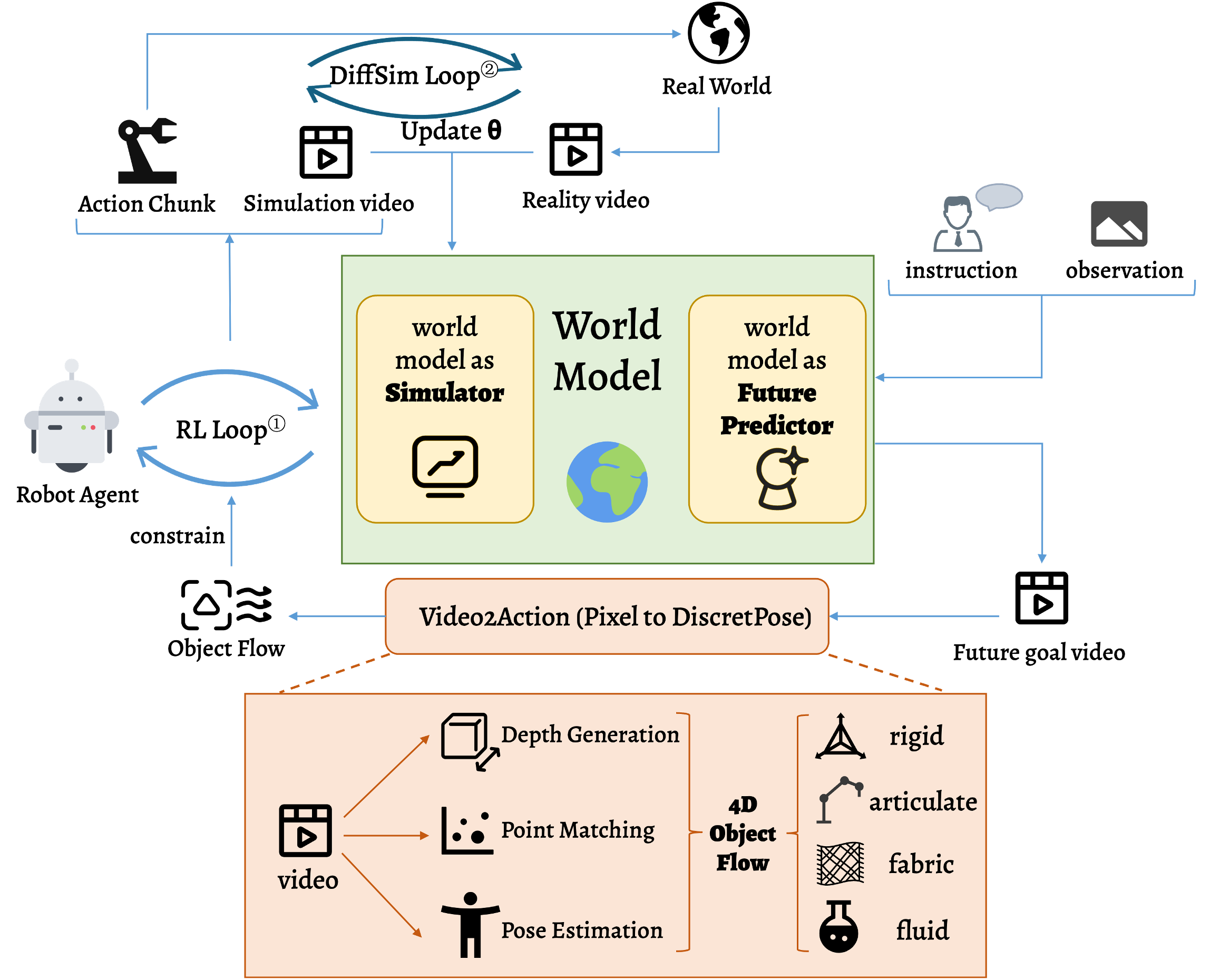 World Model Proposal