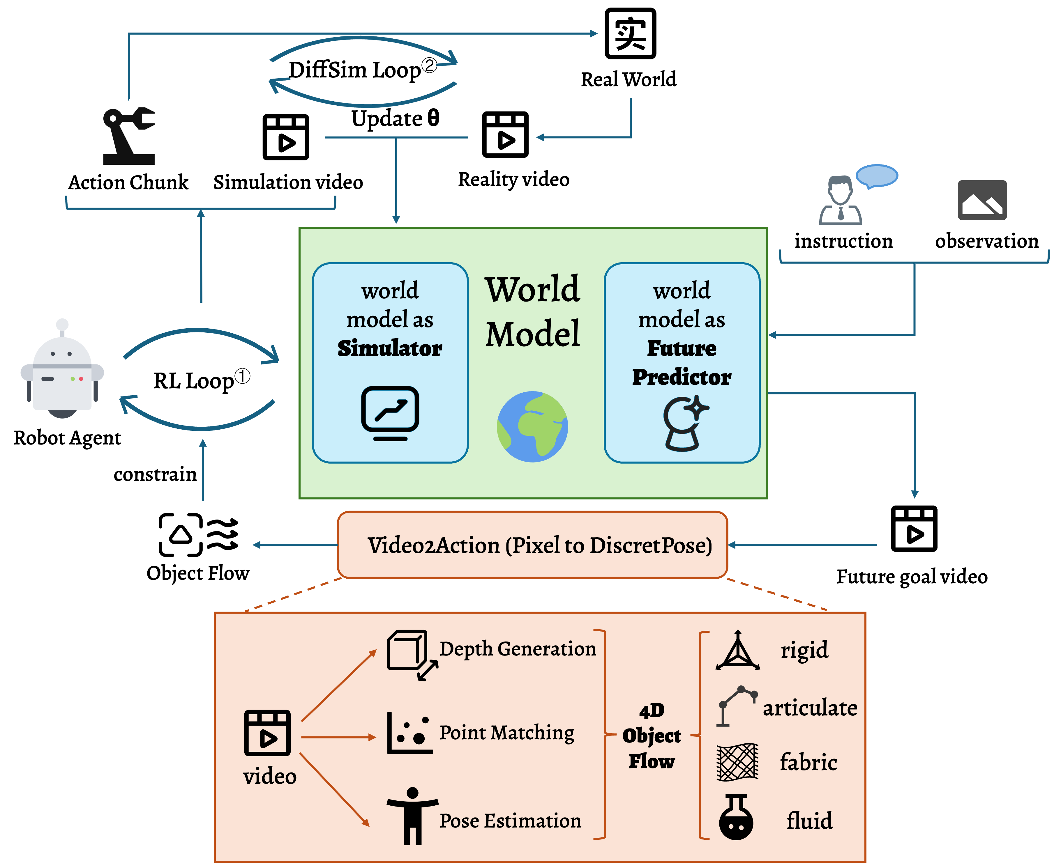 World Model Proposal